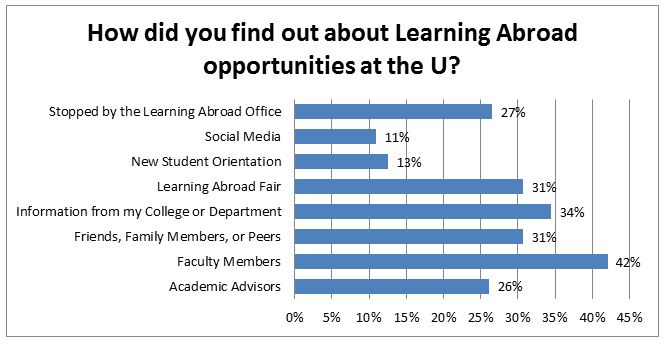 How did you find out about Learning Abroad opportunities at the U