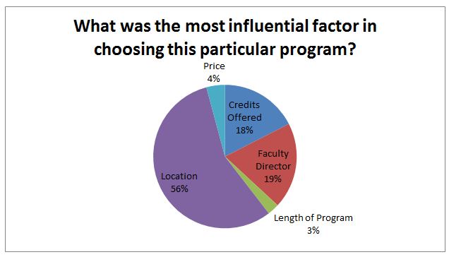 What was the most influential factor in choosing this particular program