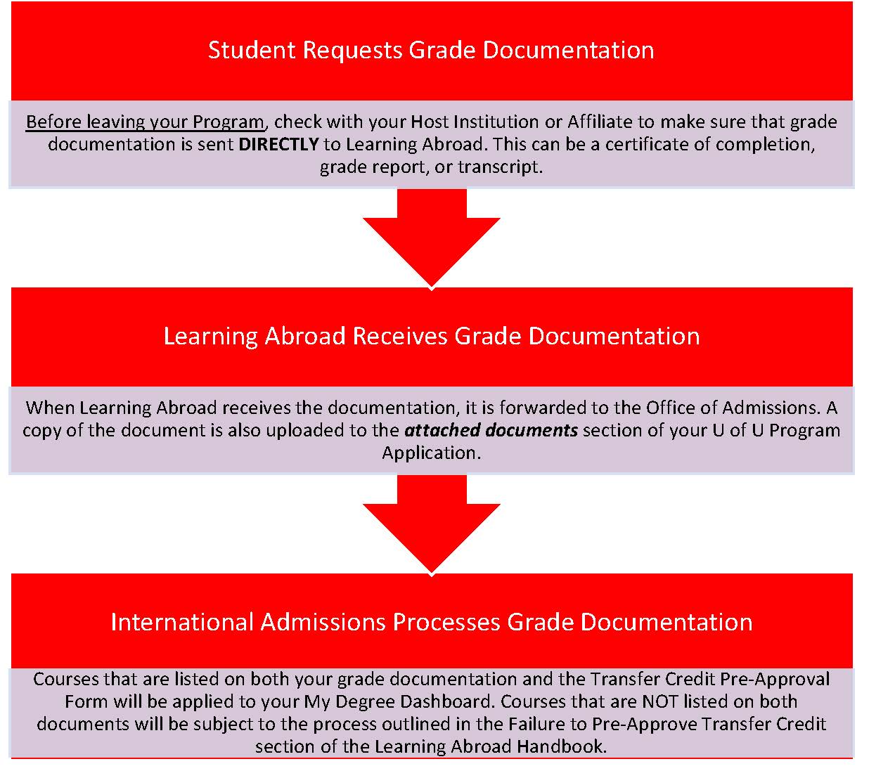 Explanation of how grades are posted to your degree audit after your program.