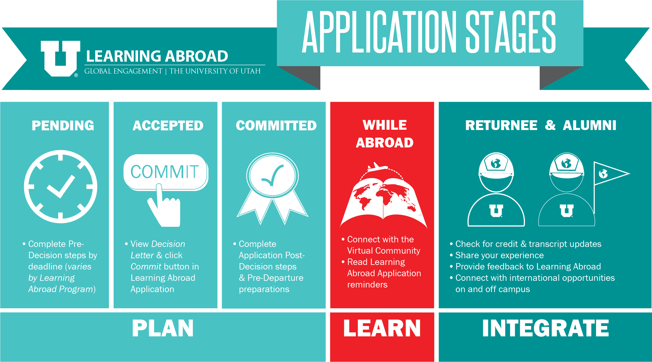Application Stage Diagram