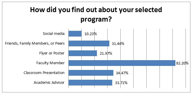 How did you find out about your selected program